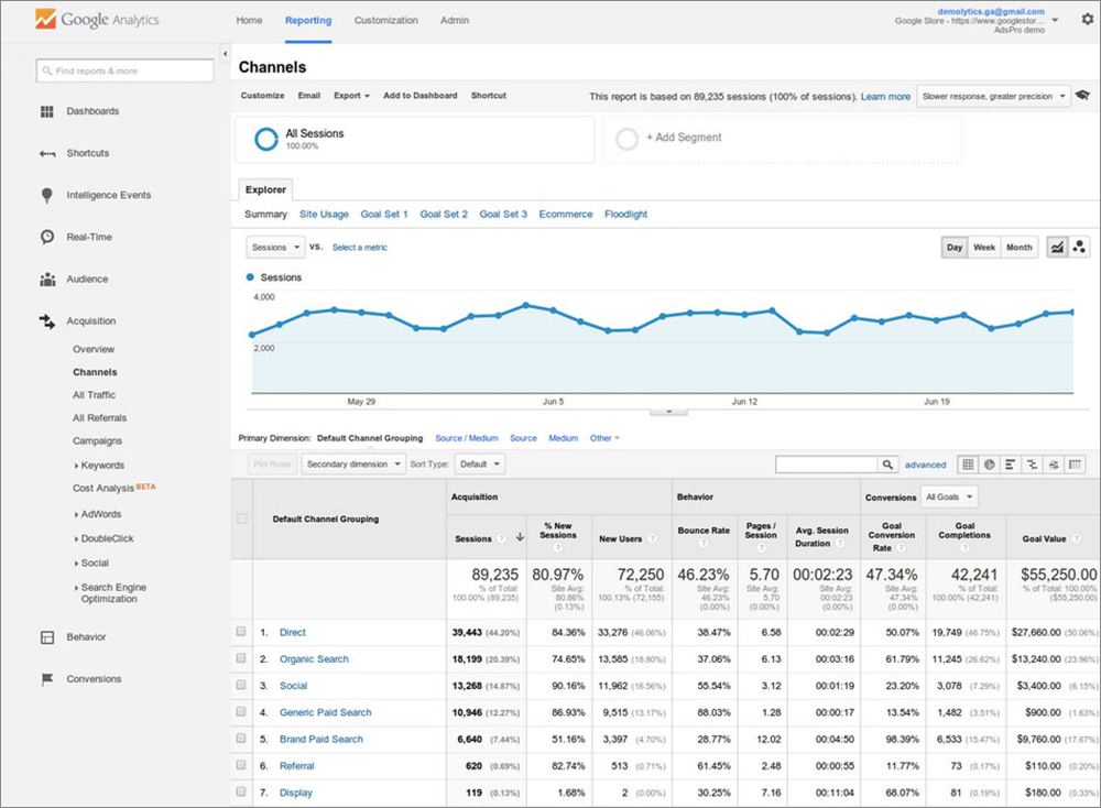 Google Analytics platform. Source: kokoc.com