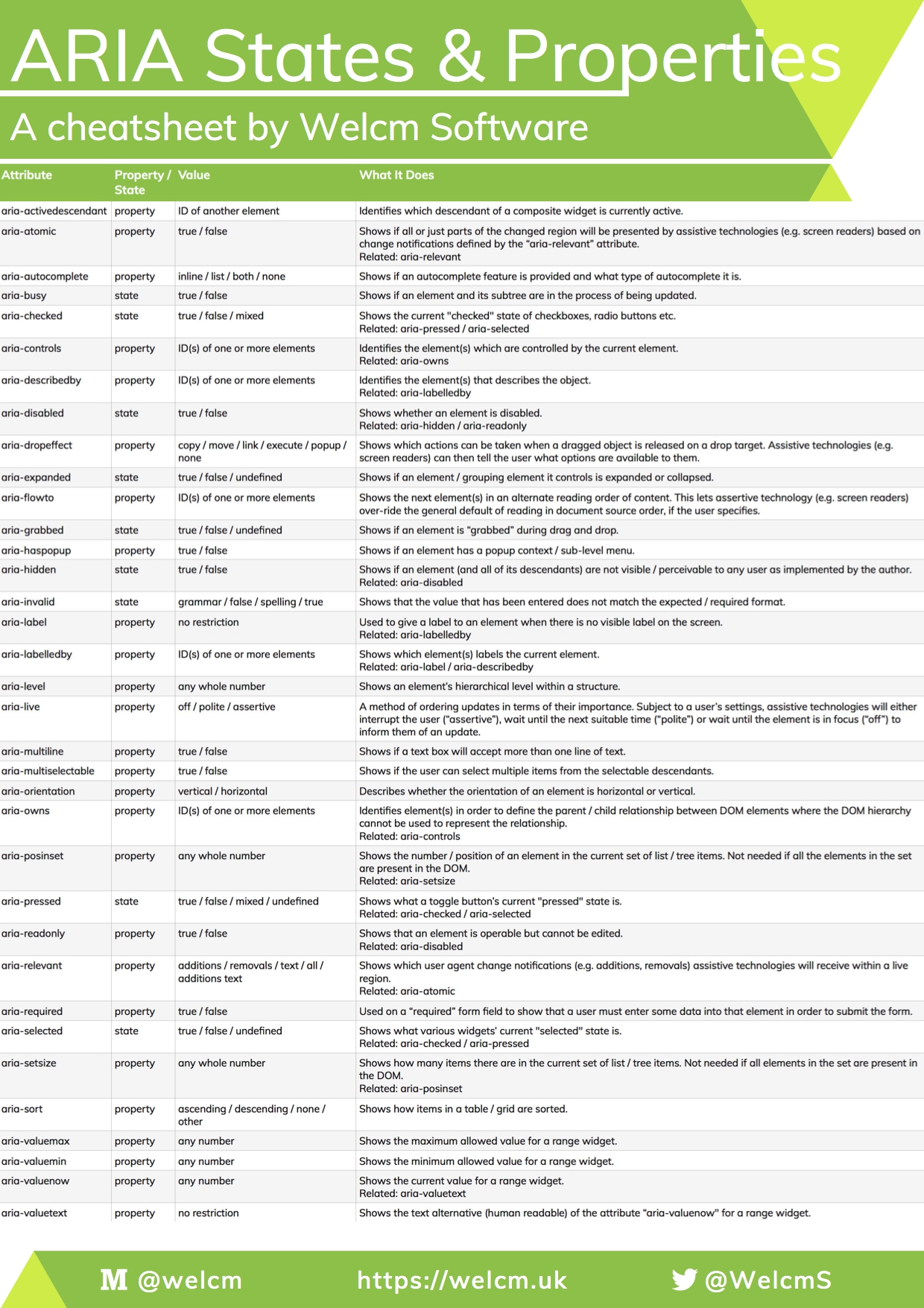 ARIA states and properties cheatsheet